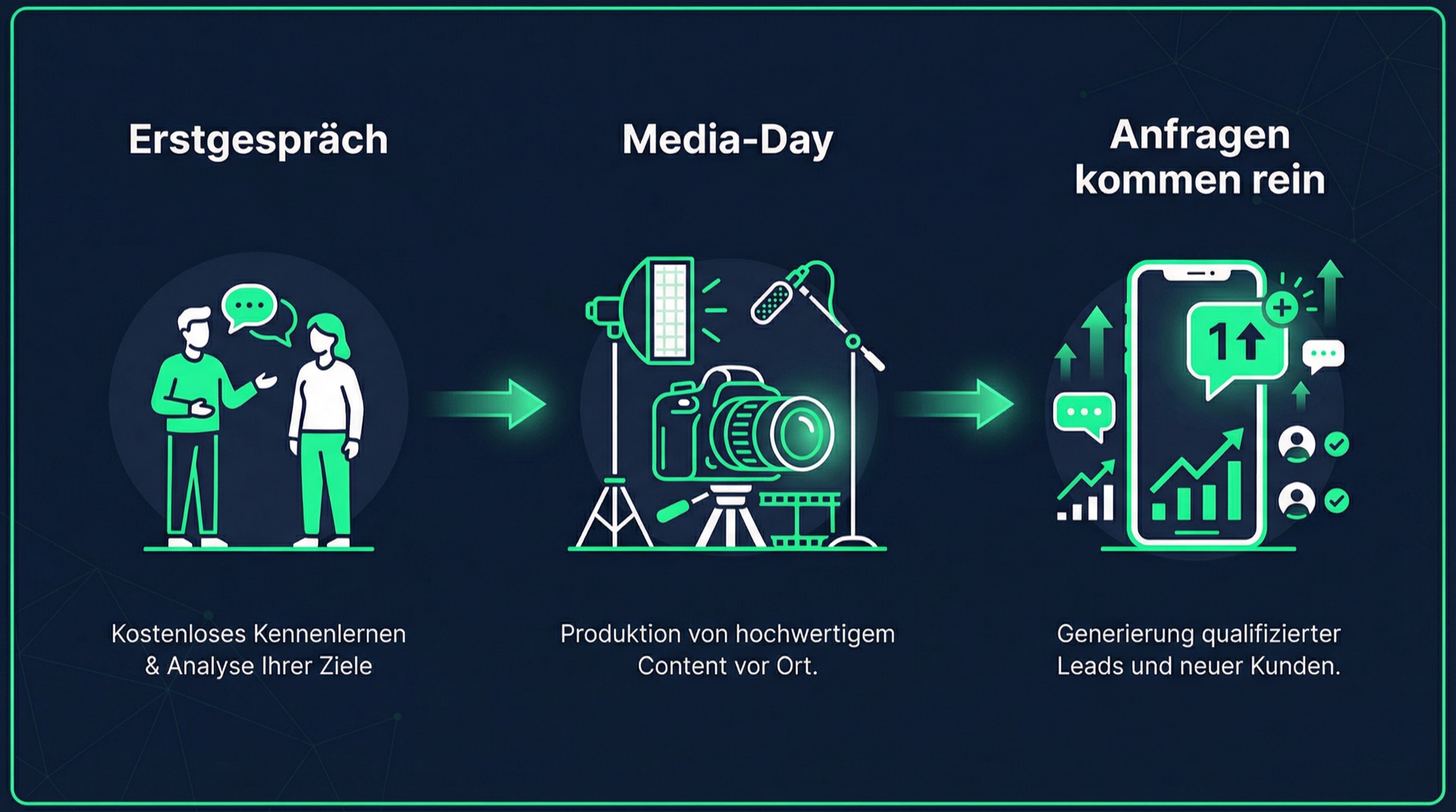 Unser 3-Schritte-Prozess: Erstgespräch, Media-Day, Anfragen